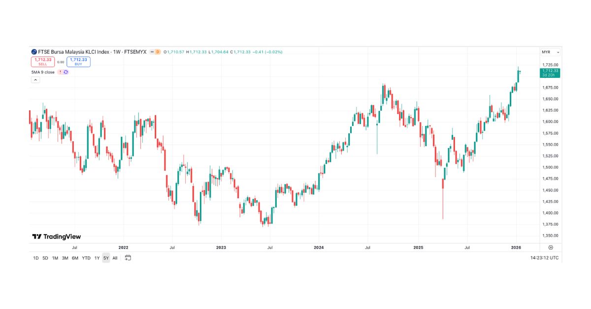 KLCI Hits 1,700 and 5-Year High – Here Are the 5 Stocks Leading the ...