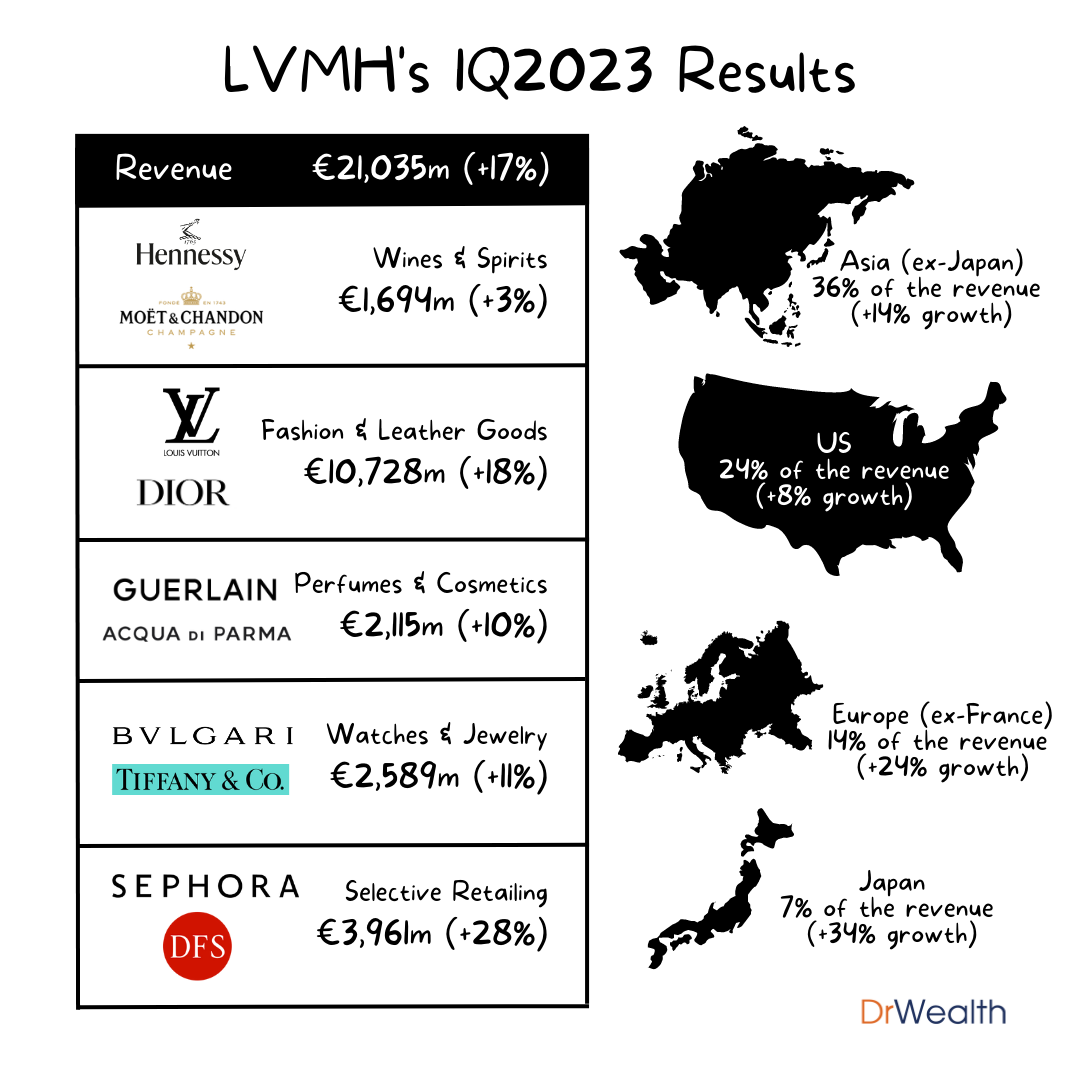 LVMH Continues to Dominate Luxury Market with Strong Q1 Results | Dr Wealth