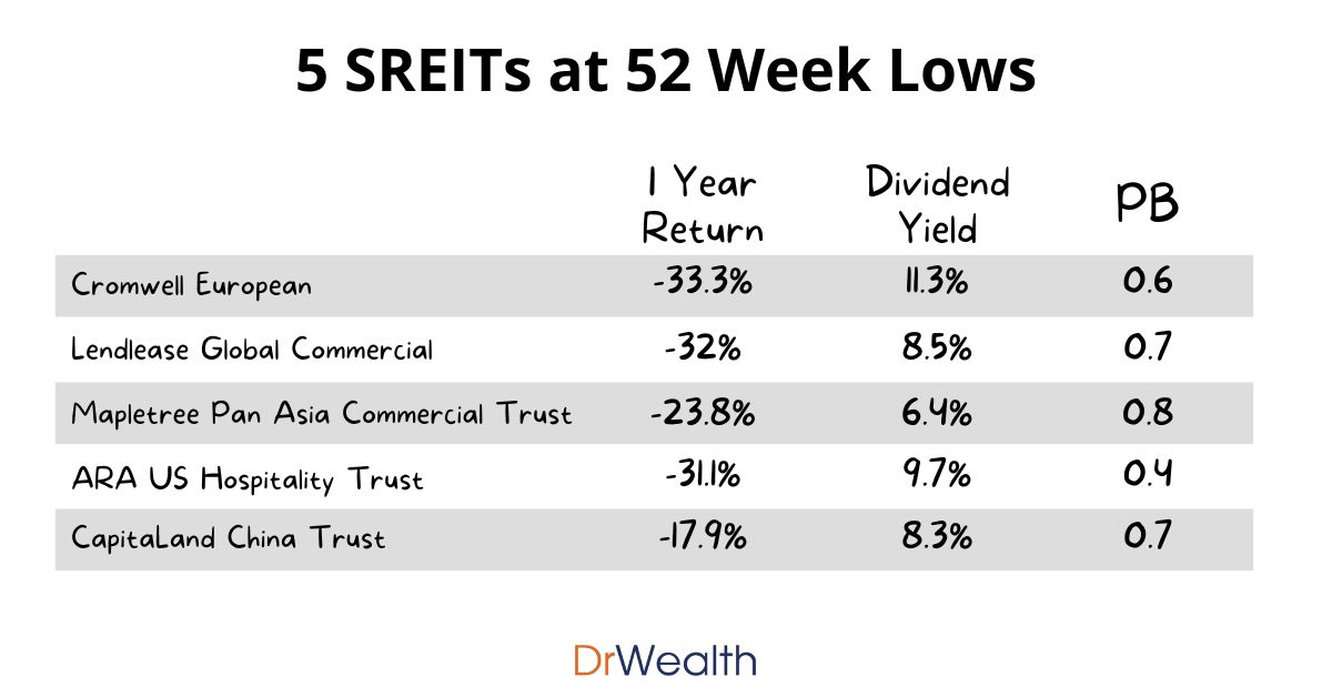5 SREITs at 52 Week Lows Worth Buying