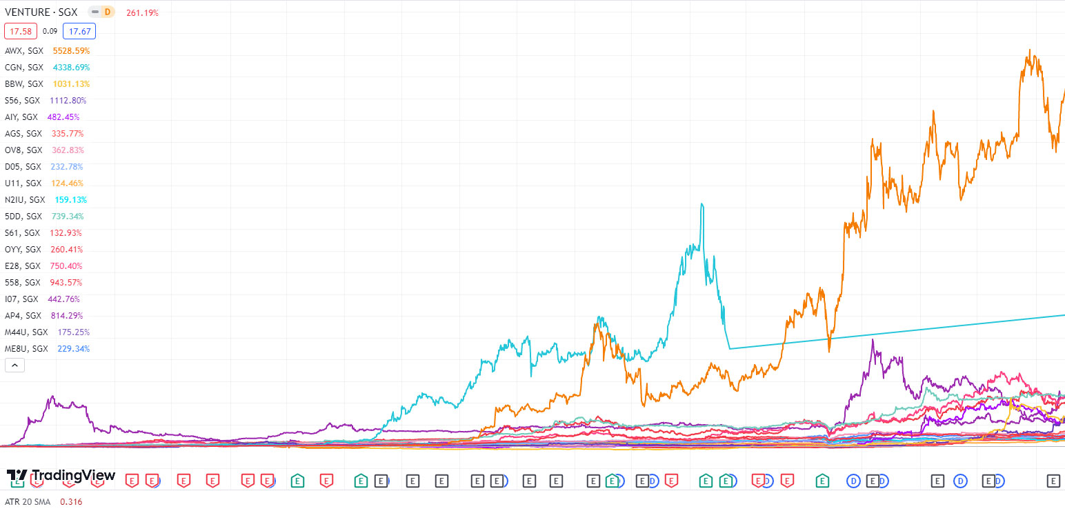 5 Top Performing Singapore Stocks For The Last 10 Years | Dr Wealth