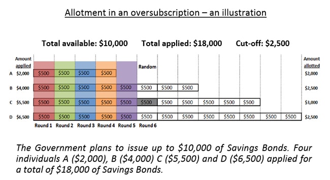 Singapore-Savings-Bonds-SSB-allotment-in-the-event-of-an-oversubscription