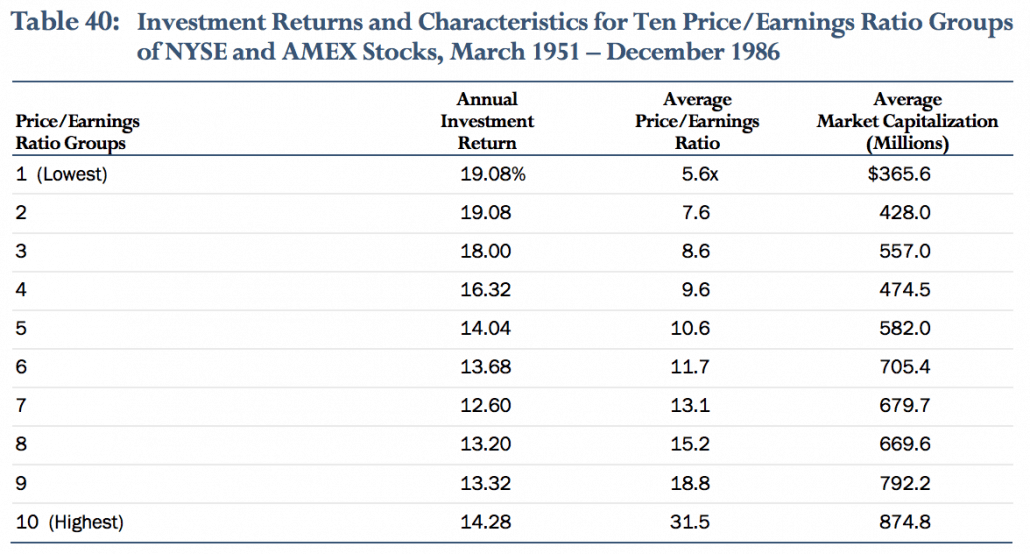 Investment Returns and Characteristics for 10 Price/Earning Ratio Groups of NYSE and AMEX stocks