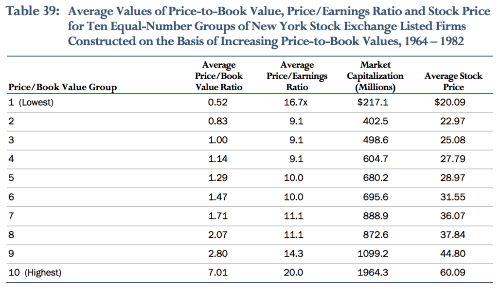 Average Values of 10 Equal Number Groups of NYSE Firms
