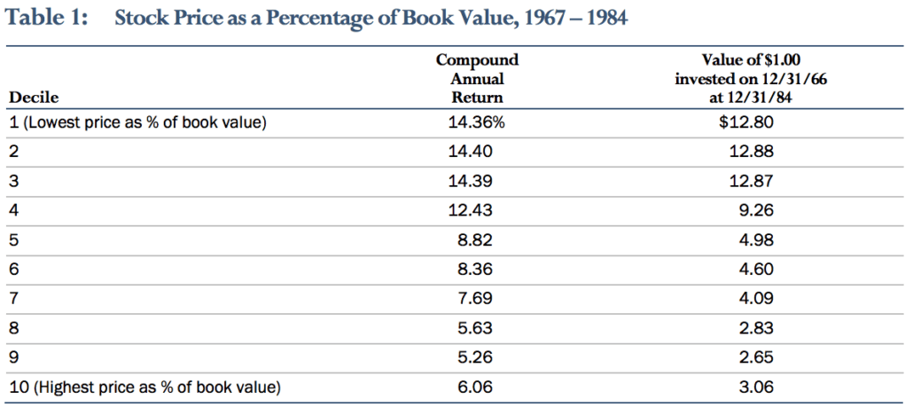 Stock Price as % of Book Value 