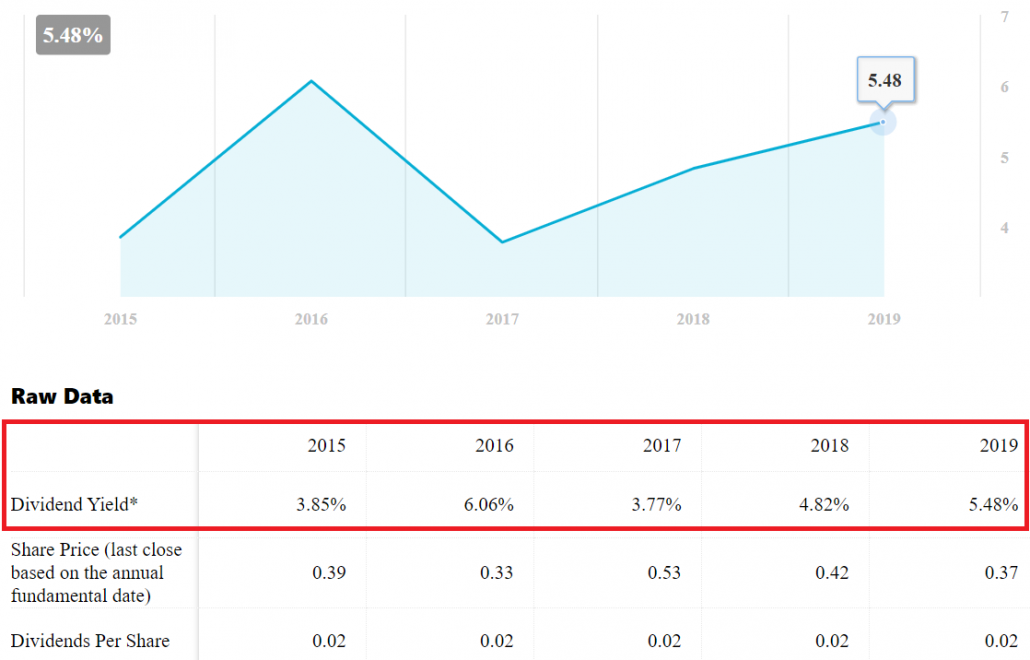 Centurion Sgx Ou8 Investors Are Missing The Strength Of Its Workers Dorm Business