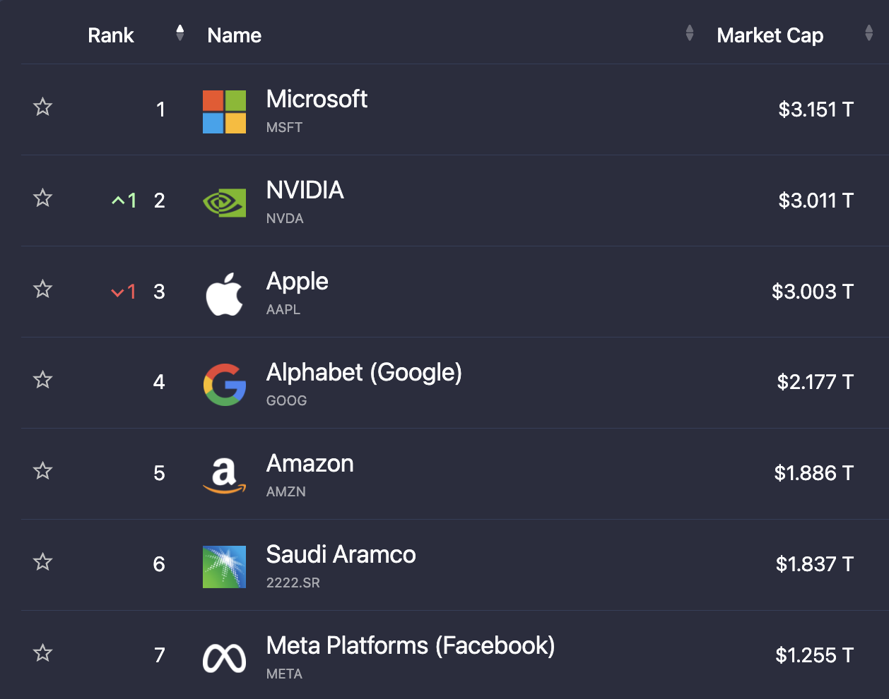 Nvidia Hits $3 Trillion Market Cap, Surpassing Apple to Become the ...