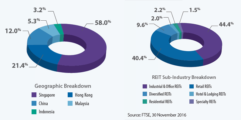 REIT Index FTSE Breakdown