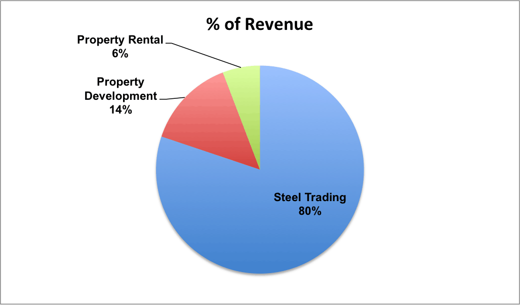Revenue by Segment LTC