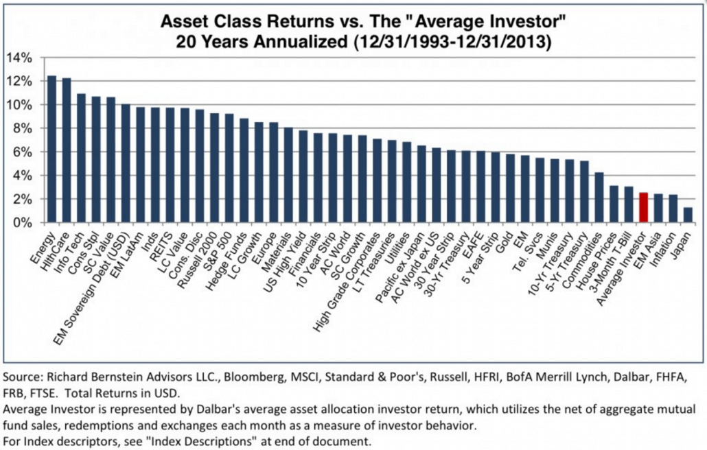 average investor returns chart