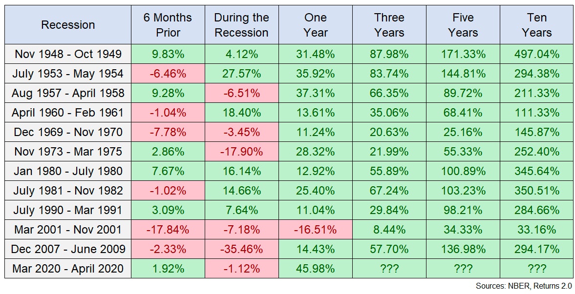 Are recessions bad for stocks?