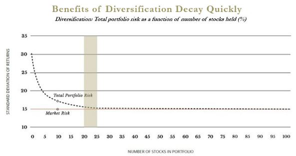 diversification-benefit-decay