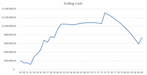 Projected future cash flow