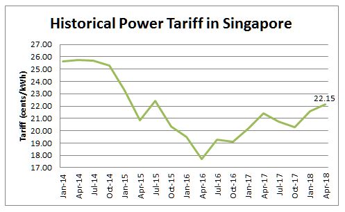 historical-power-tariff-sg