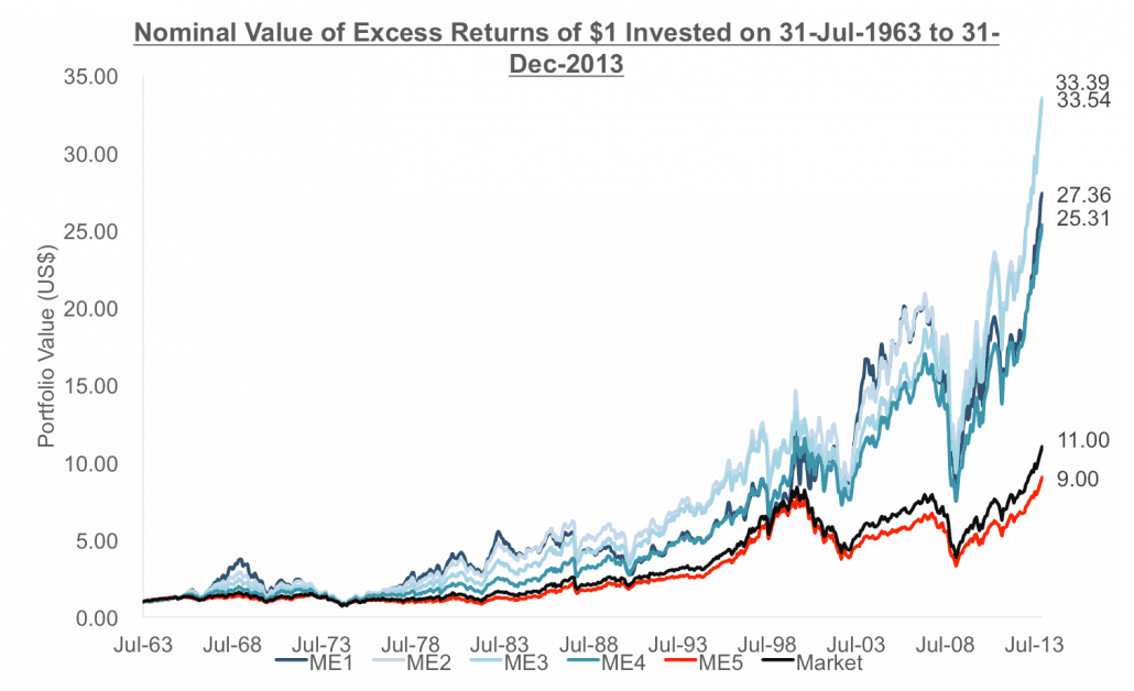 nominal value of excess returns