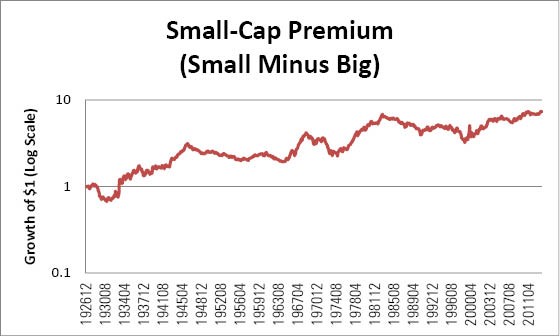 small cap premiums